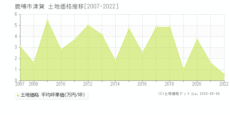 津賀(鹿嶋市)の土地価格推移グラフ(坪単価)[2007-2022年]