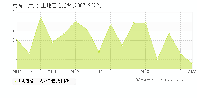 鹿嶋市津賀の土地価格推移グラフ 