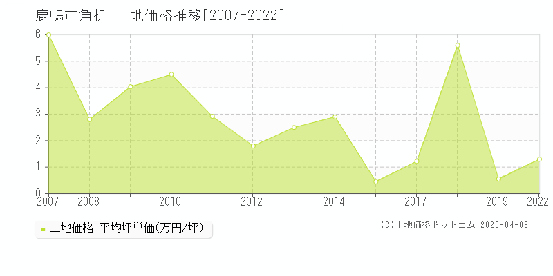 鹿嶋市角折の土地価格推移グラフ 