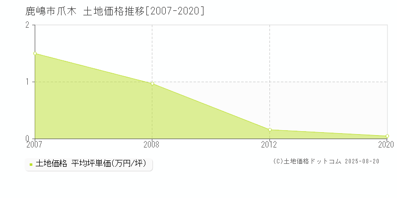 鹿嶋市爪木の土地価格推移グラフ 