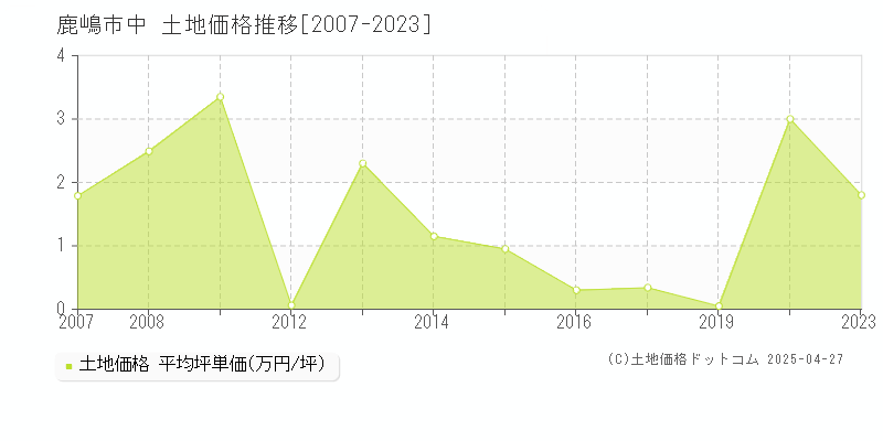 鹿嶋市中の土地価格推移グラフ 