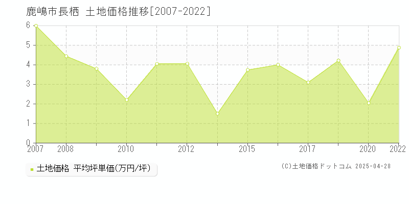 鹿嶋市長栖の土地価格推移グラフ 