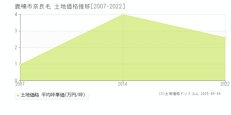 奈良毛(鹿嶋市)の土地価格推移グラフ(坪単価)[2007-2022年]