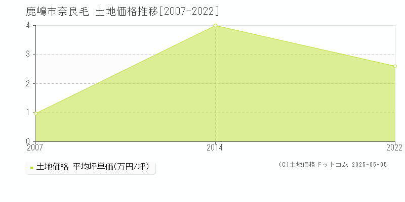 鹿嶋市奈良毛の土地価格推移グラフ 