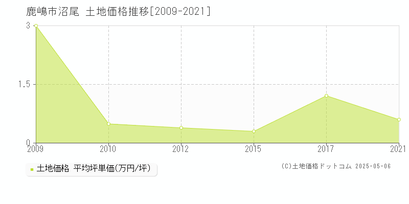 鹿嶋市沼尾の土地価格推移グラフ 