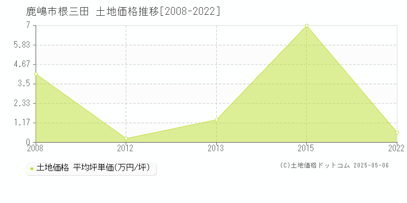 根三田(鹿嶋市)の土地価格推移グラフ(坪単価)[2008-2022年]