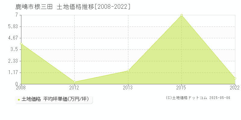 鹿嶋市根三田の土地価格推移グラフ 