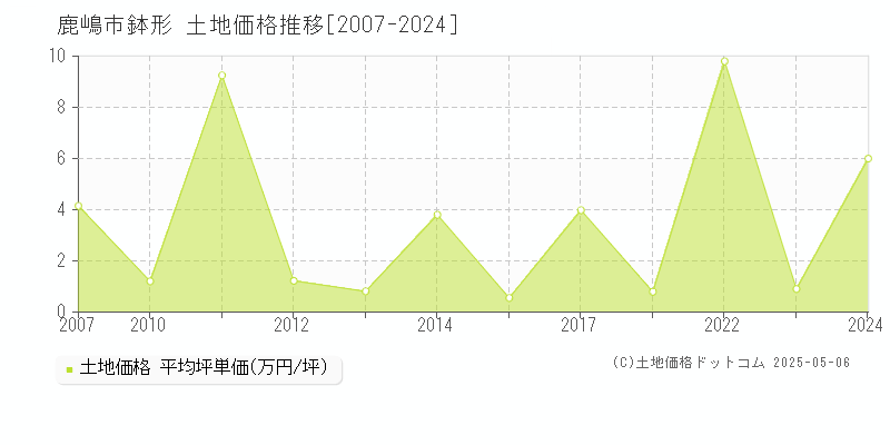 鉢形(鹿嶋市)の土地価格推移グラフ(坪単価)[2007-2024年]