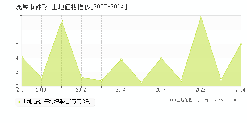 鹿嶋市鉢形の土地価格推移グラフ 