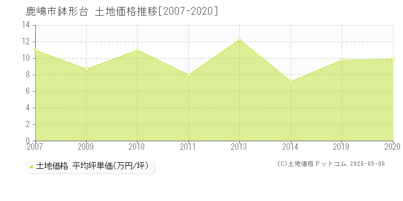 鹿嶋市鉢形台の土地価格推移グラフ 