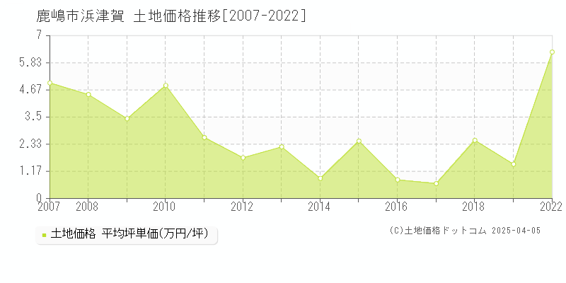 鹿嶋市浜津賀の土地価格推移グラフ 