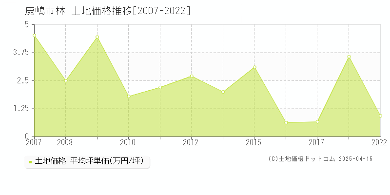 鹿嶋市林の土地価格推移グラフ 