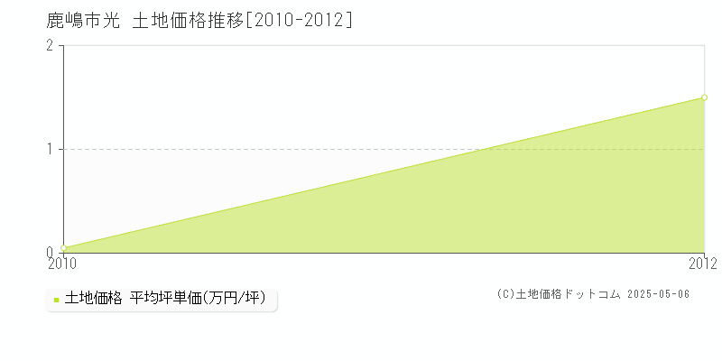 光(鹿嶋市)の土地価格推移グラフ(坪単価)[2010-2012年]