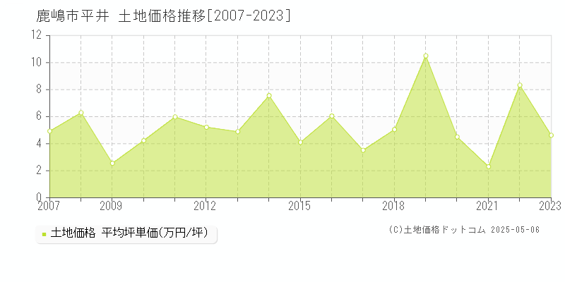 平井(鹿嶋市)の土地価格推移グラフ(坪単価)[2007-2023年]