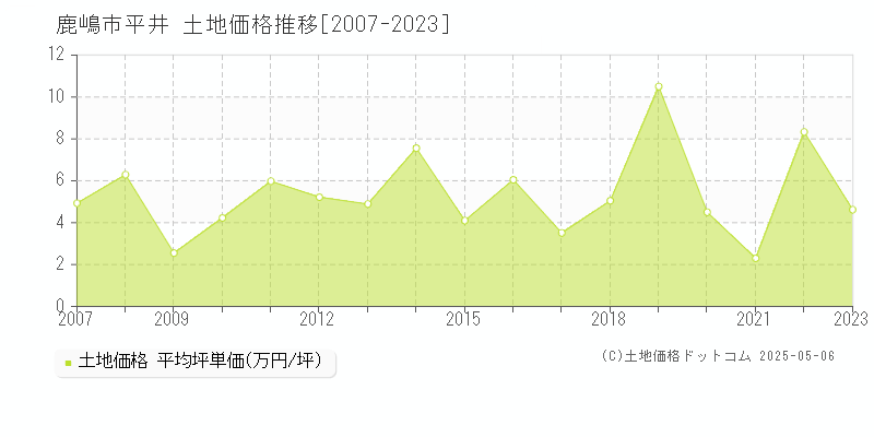 鹿嶋市平井の土地価格推移グラフ 