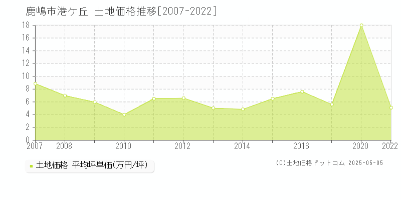 鹿嶋市港ケ丘の土地価格推移グラフ 