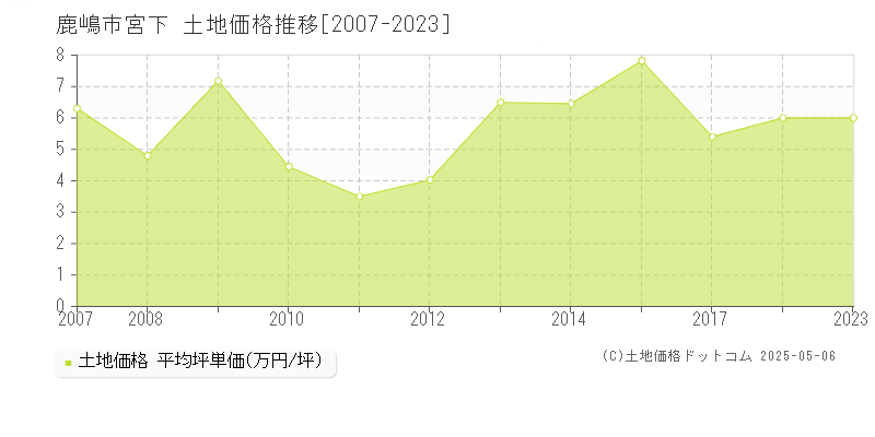宮下(鹿嶋市)の土地価格推移グラフ(坪単価)[2007-2023年]