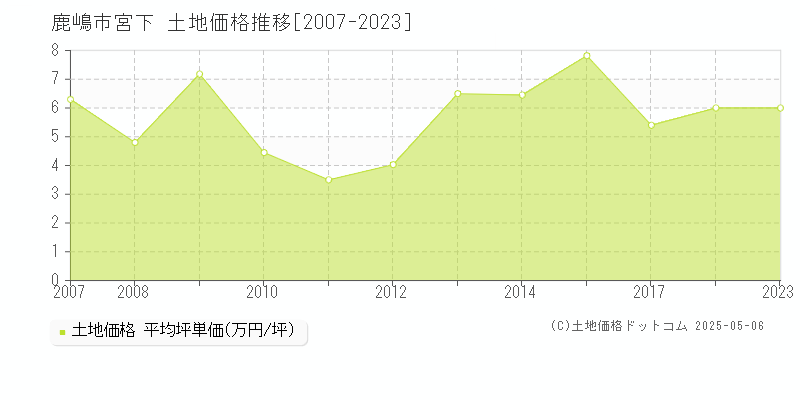 鹿嶋市宮下の土地価格推移グラフ 