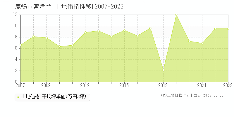 鹿嶋市宮津台の土地価格推移グラフ 