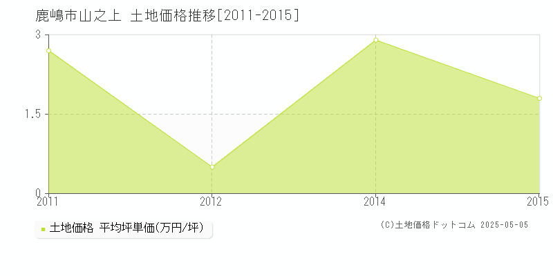 山之上(鹿嶋市)の土地価格推移グラフ(坪単価)[2011-2015年]
