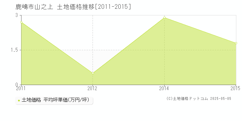 鹿嶋市山之上の土地価格推移グラフ 