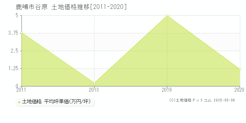 谷原(鹿嶋市)の土地価格推移グラフ(坪単価)[2011-2020年]