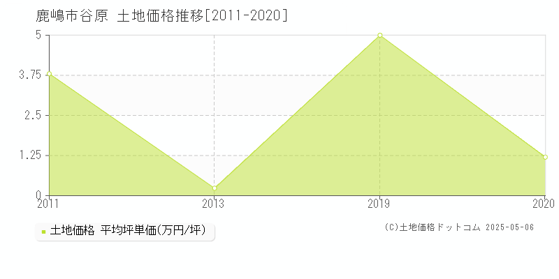 鹿嶋市谷原の土地価格推移グラフ 