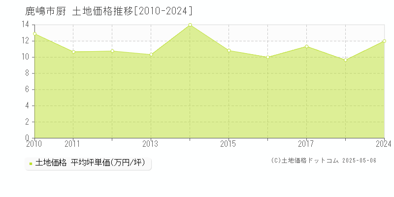 厨(鹿嶋市)の土地価格推移グラフ(坪単価)[2010-2024年]
