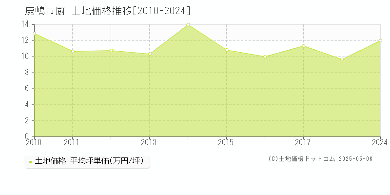 鹿嶋市厨の土地価格推移グラフ 