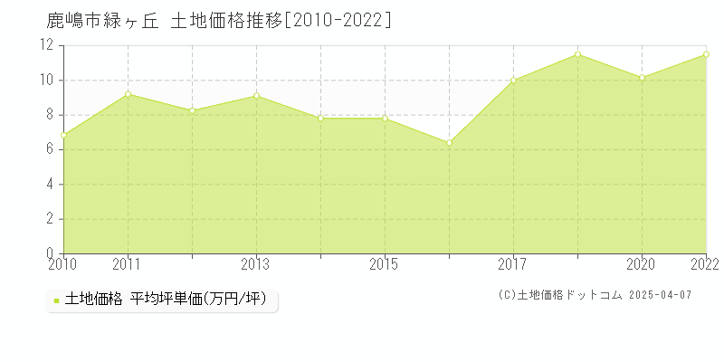 鹿嶋市緑ヶ丘の土地価格推移グラフ 