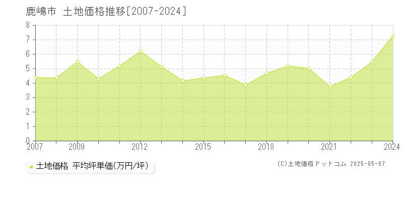 鹿嶋市(茨城県)の土地価格推移グラフ(坪単価)[2007-2024年]