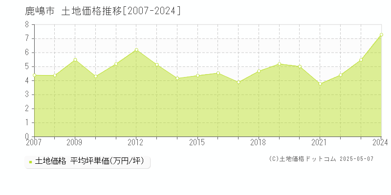 鹿嶋市の土地取引事例推移グラフ 