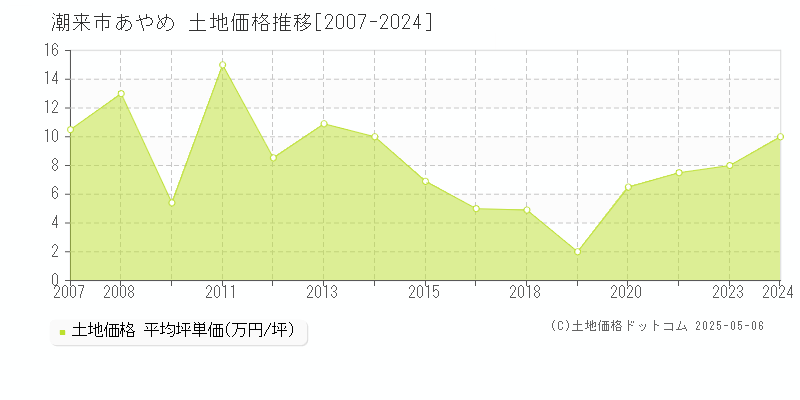 あやめ(潮来市)の土地価格推移グラフ(坪単価)[2007-2024年]