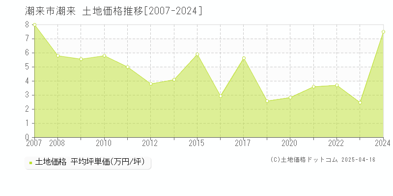 潮来市潮来の土地価格推移グラフ 