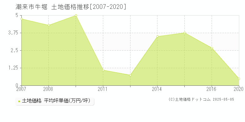 牛堀(潮来市)の土地価格推移グラフ(坪単価)[2007-2020年]