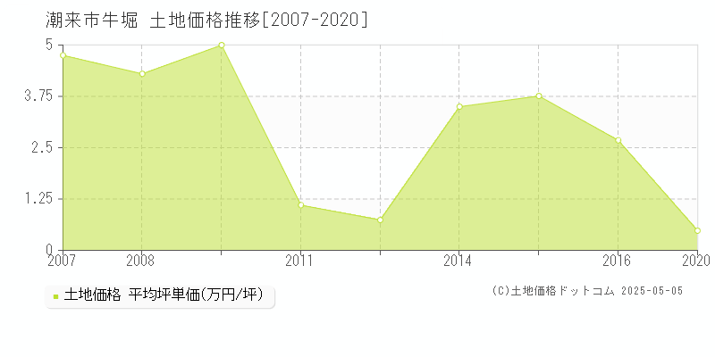 潮来市牛堀の土地価格推移グラフ 