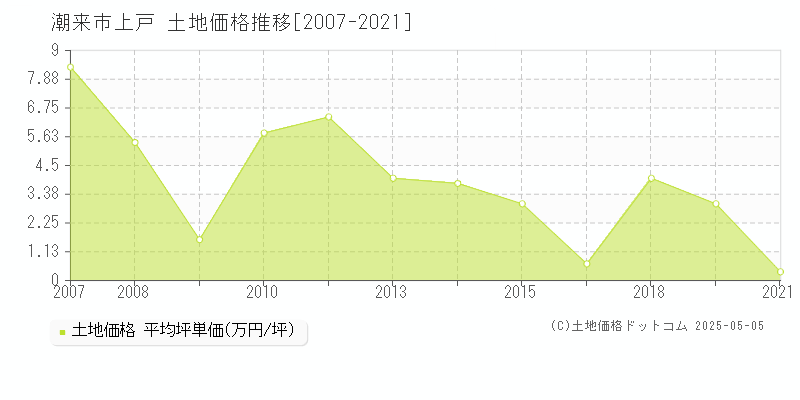 上戸(潮来市)の土地価格推移グラフ(坪単価)[2007-2021年]