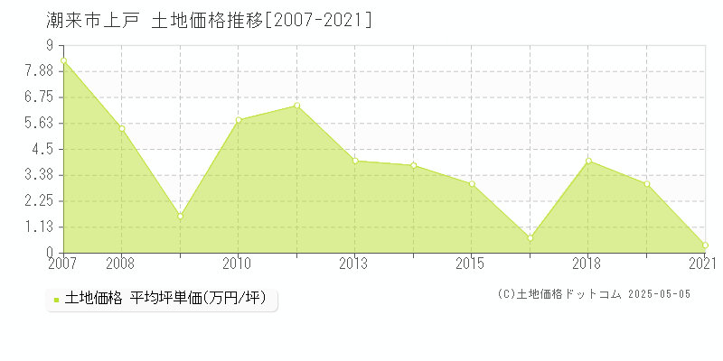 潮来市上戸の土地価格推移グラフ 