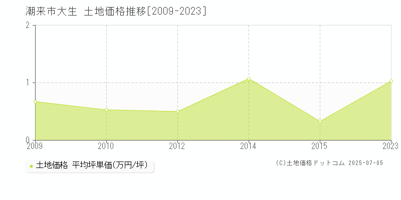 大生(潮来市)の土地価格推移グラフ(坪単価)[2009-2023年]