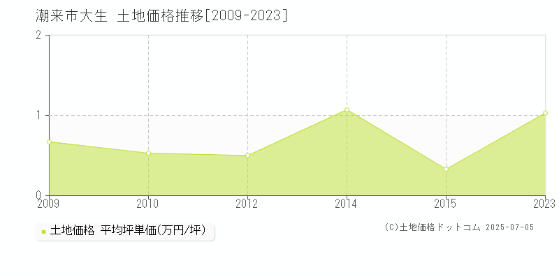 潮来市大生の土地価格推移グラフ 