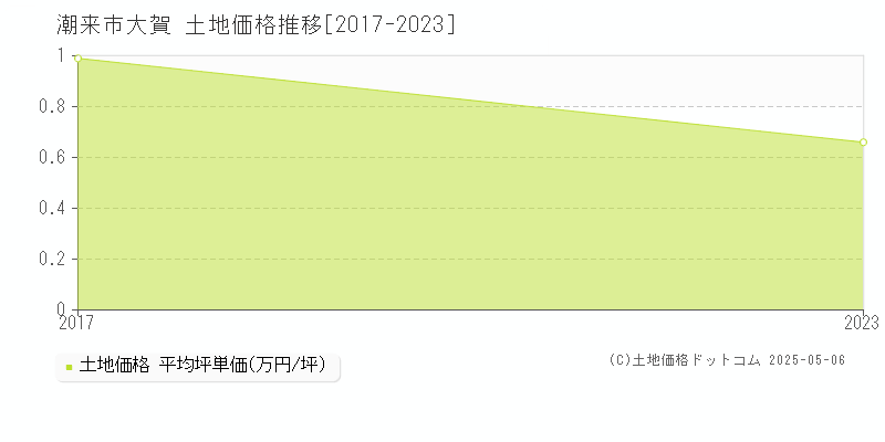 大賀(潮来市)の土地価格推移グラフ(坪単価)[2017-2023年]