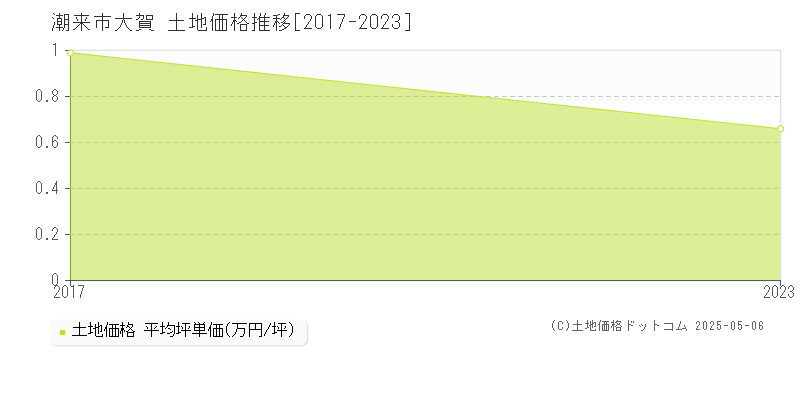 潮来市大賀の土地価格推移グラフ 