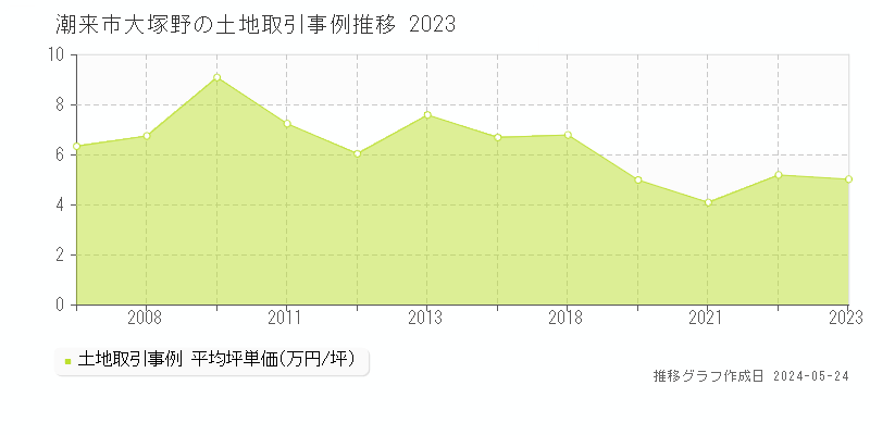 潮来市大塚野の土地取引価格推移グラフ 