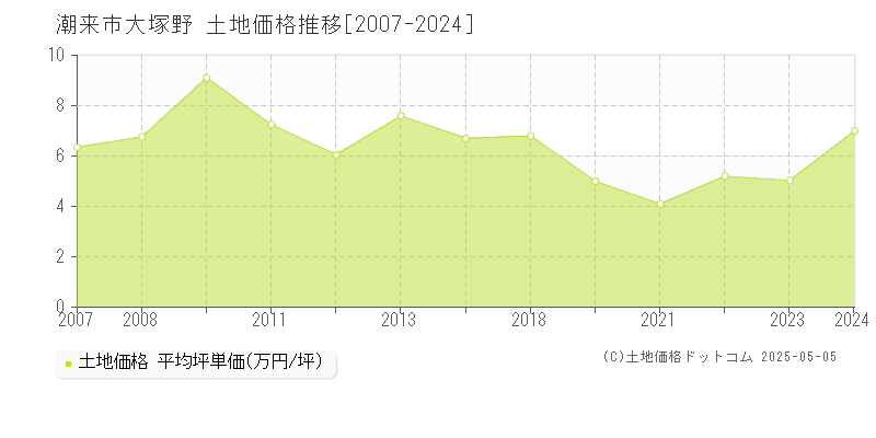大塚野(潮来市)の土地価格推移グラフ(坪単価)[2007-2024年]