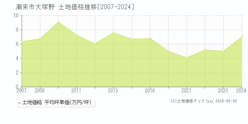 潮来市大塚野の土地価格推移グラフ 