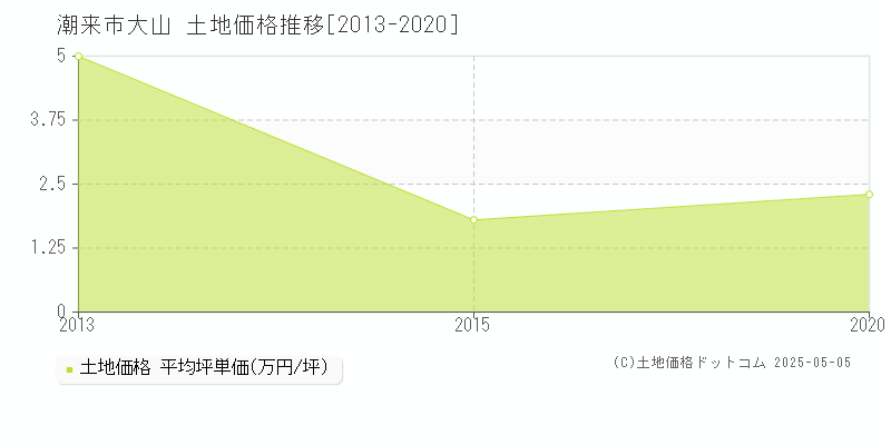 大山(潮来市)の土地価格推移グラフ(坪単価)[2013-2020年]