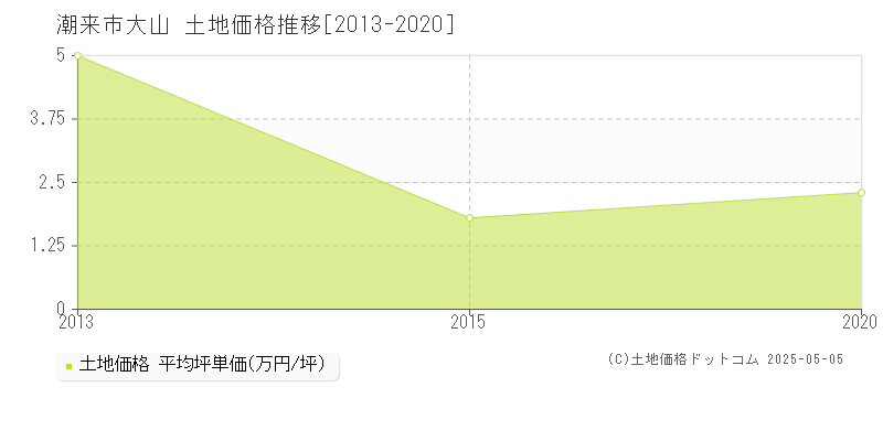 潮来市大山の土地価格推移グラフ 