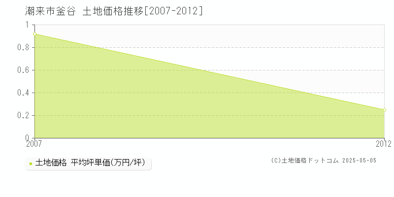 釜谷(潮来市)の土地価格推移グラフ(坪単価)[2007-2012年]