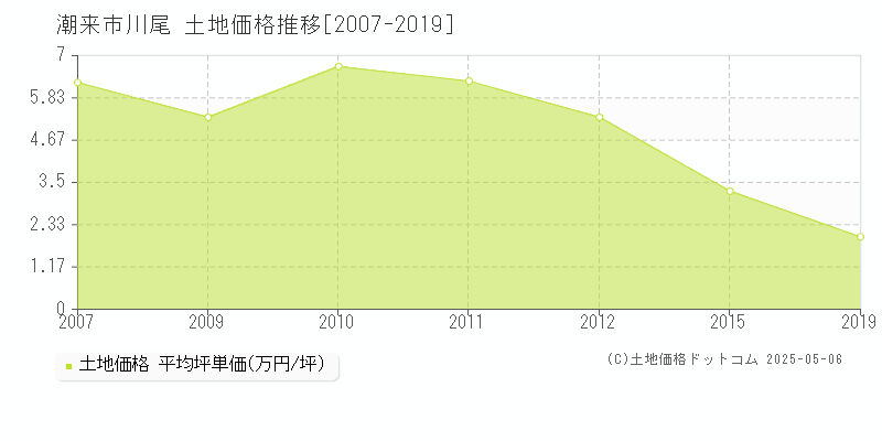 川尾(潮来市)の土地価格推移グラフ(坪単価)[2007-2019年]