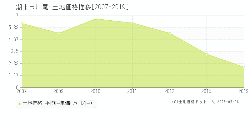 潮来市川尾の土地価格推移グラフ 